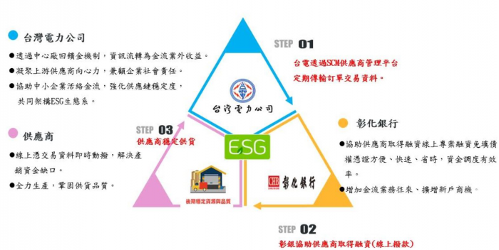 彰銀攜手台電共推ESG 首家數位供應鏈上線