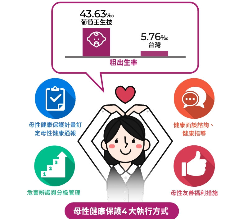 葡萄王生技聘國際泌乳顧問駐廠服務 母性健康滿意度逾9成